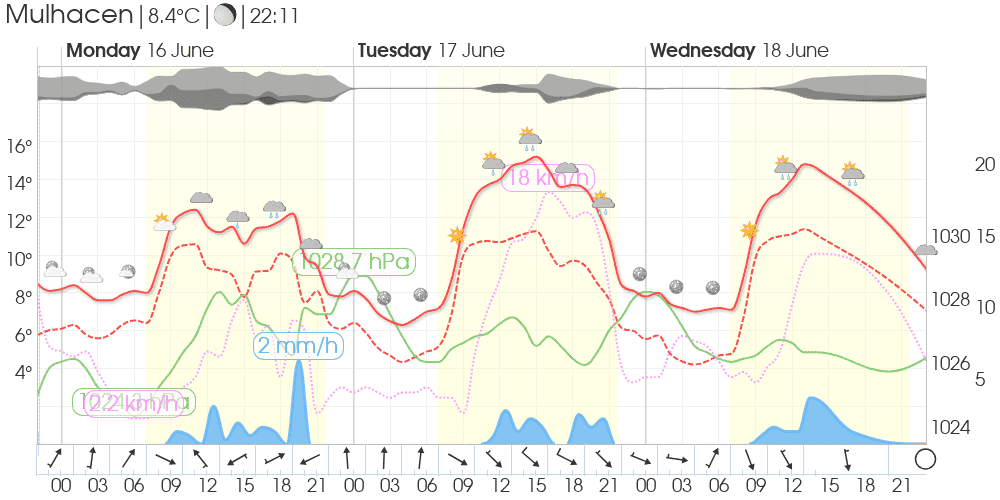 MeteoGram Mulhacen summit